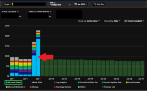Managing Unexpected Cloud Costs with Azure Cost Anomaly Alerts ...
